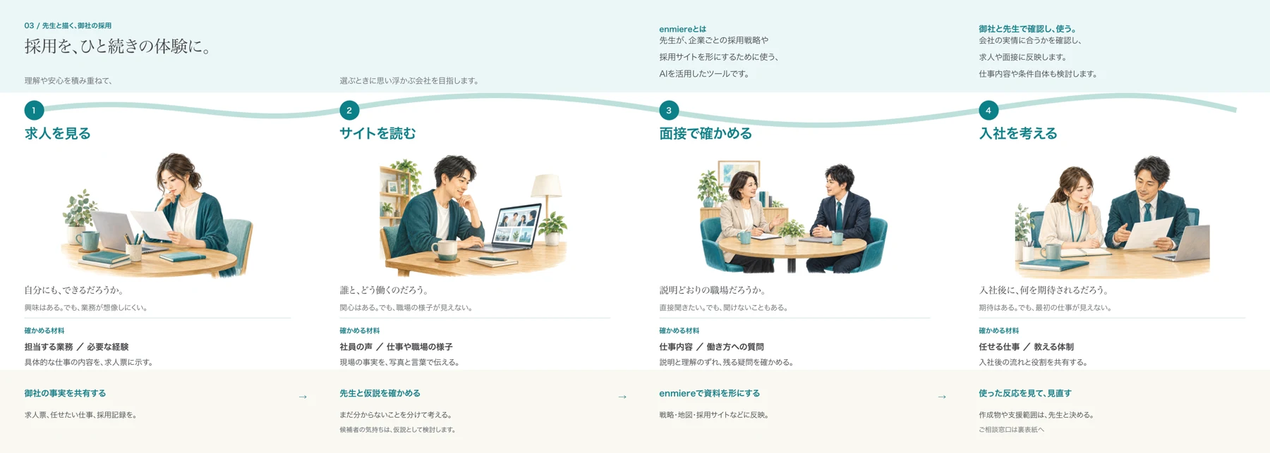 求人を見る・サイトを読む・面接で確かめる・入社を考える、4つの場面を示した中面